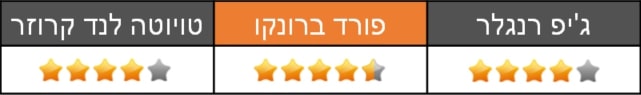 מבחן השוואתי - גיפ רנגלר - פורד ברונקו - טויוטה לנד קרוזר